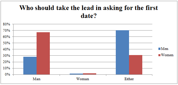 Lead to want women men What Women