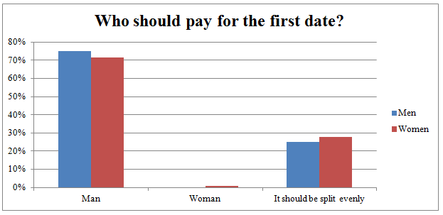 What Do Men and Women Want in a First Date?