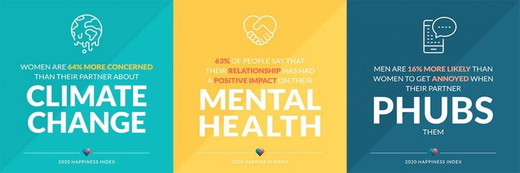 Stats about climate change, mental health and phubbing