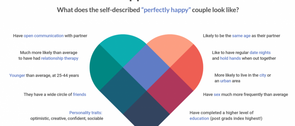 Happiness Ratings