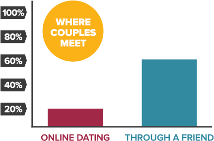 Percentage of couples who meet online