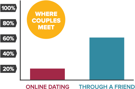 Online dating statistics