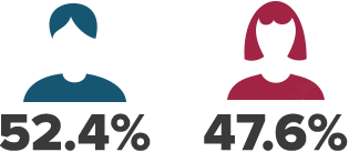 online dating percentage by website