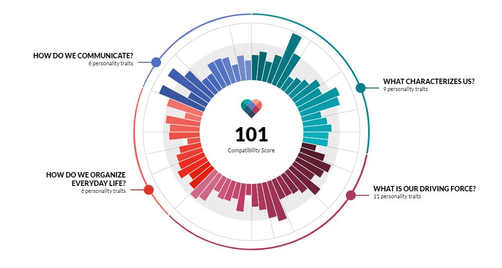 What the eharmony Compatibility Score tells you