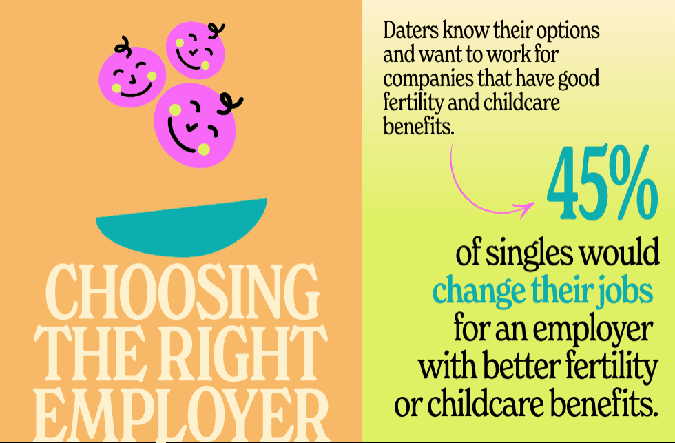 Daters want to work for companies with good fertility and childcare benefits.