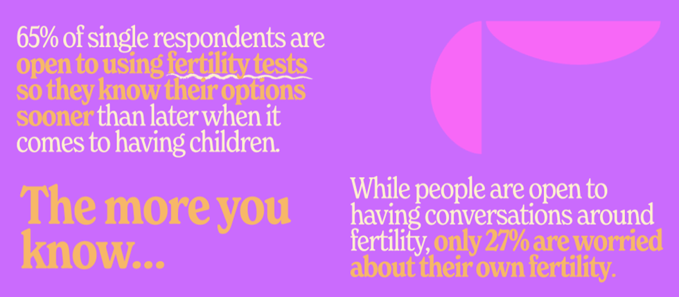 65% want to use fertility tests