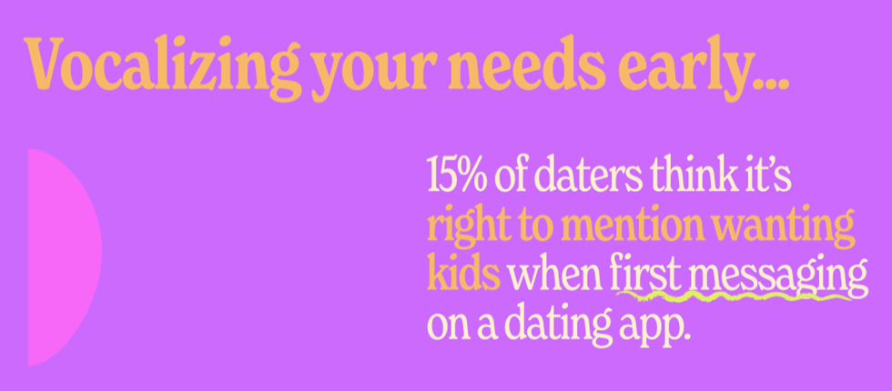 15% of daters mention wanting kids when dating online