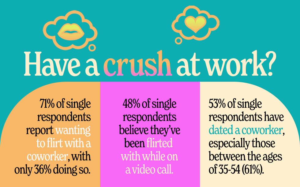 71% of singels do want to flirt with a coworker